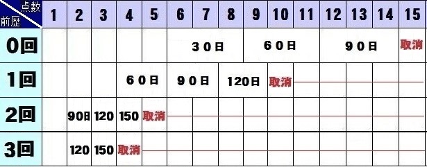 初心者運転期間中に事故を起こしてしまい 免停の通知はきたのです Yahoo 知恵袋