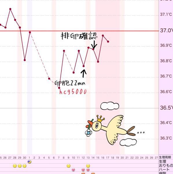 高温期5日目頃の透明の水っぽいおりものは 妊娠していないからなの Yahoo 知恵袋