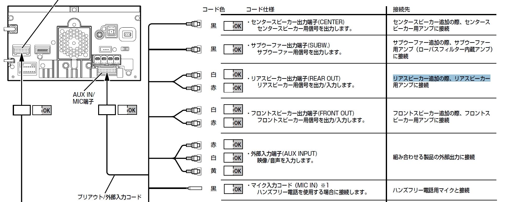 アルパインのナビの、サブウーファー取り付けに必要なケーブル現在
