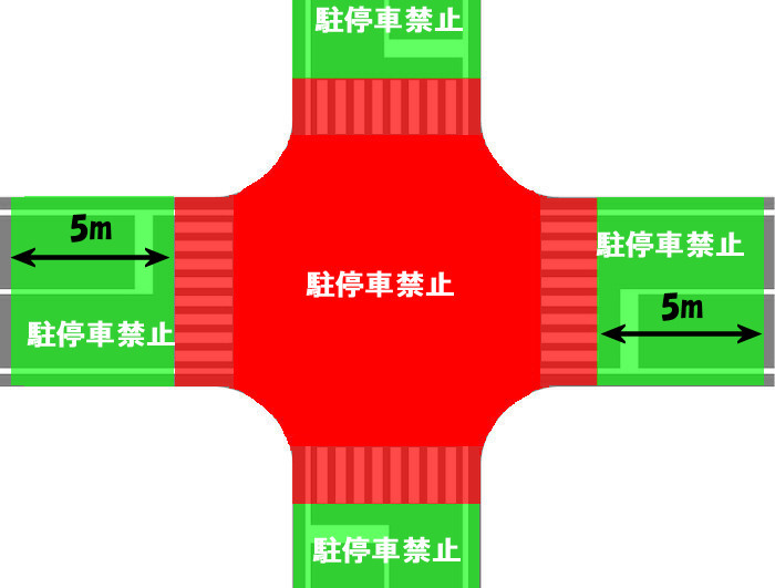 1歩目〜5メートル以内を高速移動 交差点から5メートル以内は駐停車禁止ですが、ここで言う交差点とは