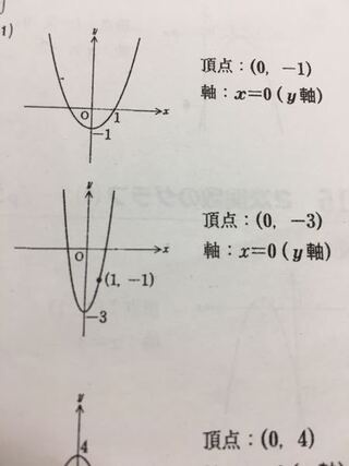 Y X2乗 4の式で頂点と軸を求めてグラフを書けと言われました答えはわかるの Yahoo 知恵袋