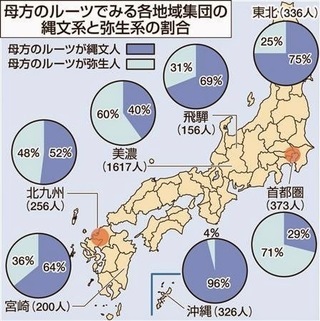 日本人は 縄文人顔 堀深い 弥生人顔 平べったい に分かれると Yahoo 知恵袋