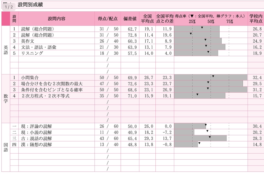 第2回高1駿台全国模試の結果が返ってきました。偏差値は英語が67.6