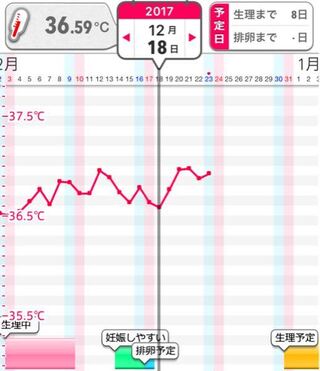 低用量ピルの偽薬中の体温について 偽薬三日目になりますが体温が3 Yahoo 知恵袋