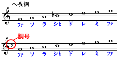 音楽の長調 単調について音楽テストで 変ロ長調ト長調ロ短調ハ短調の調の調合と主 Yahoo 知恵袋