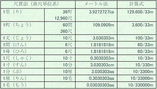 一寸 一尺 一間って何センチですか こんばんは 一寸は 10 33 Yahoo 知恵袋