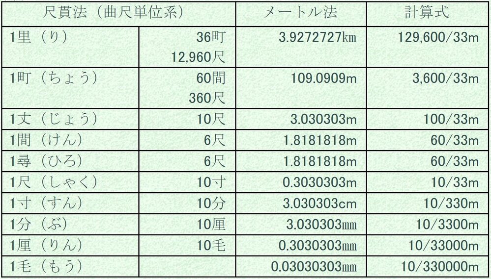 一寸 一尺 一間って何センチですか こんばんは 一寸は 10 33 Yahoo 知恵袋