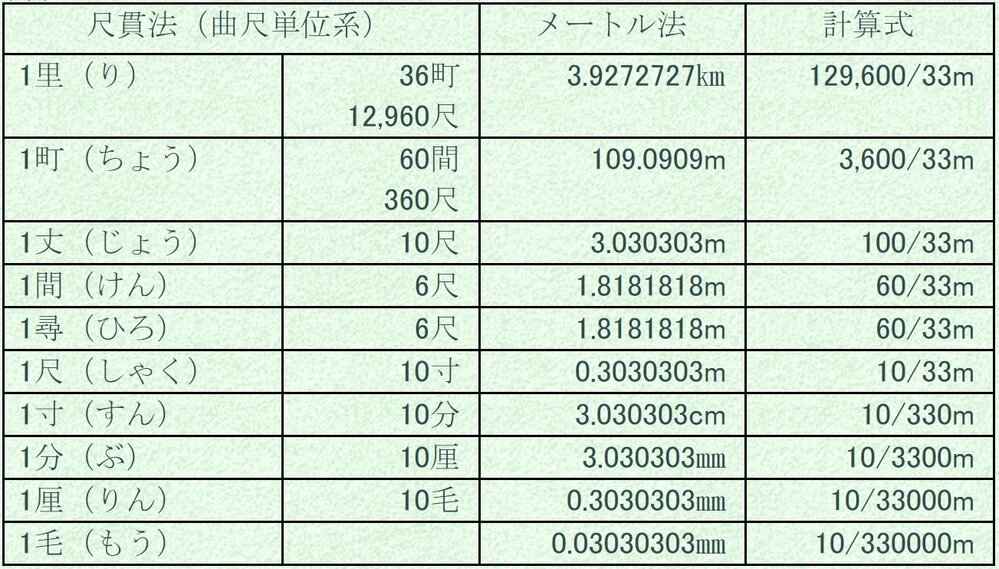 一寸 一尺 一間って何センチですか こんばんは 一寸は 10 33 Yahoo 知恵袋