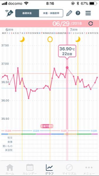 基礎体温の低温期がいつもより少し 0 1 くらい 高く 高温期との差はギリギリ0 Yahoo 知恵袋