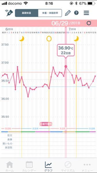 基礎体温の低温期がいつもより少し 0 1 くらい 高く 高温期との差はギリギリ Yahoo 知恵袋