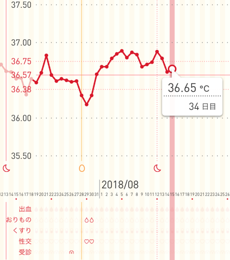 高温期15日目 体温下がり傾向ですよね まだ検査薬買っていません 妊 Yahoo 知恵袋