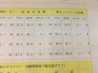 駿台模試中学生で成績表の団体内順位ってなんですか？だれか知ってる方教... - Yahoo!知恵袋