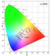 色温度ですが 晴天の昼よりも曇りと日陰のほうが色温度が高い いろいろ Yahoo 知恵袋