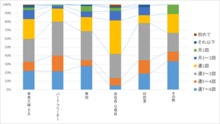 Excel13エクセルで 100 積み上げ縦棒グラフ を作成しま Yahoo 知恵袋