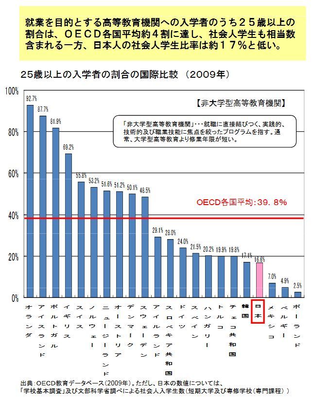 海外の大学は割と社会人になってから大学に入るケースは多いんですか Yahoo 知恵袋