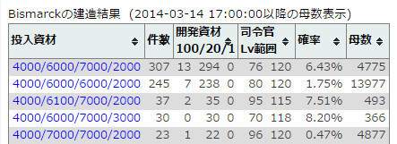 艦これのビスマルクレシピについて質問なんですが よく出る 出やすいと言われてい Yahoo 知恵袋