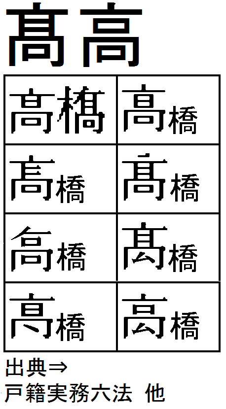 人の苗字の高橋さんと髙橋さんの様に 同じ読み方で異なる記述がある場合 Yahoo 知恵袋