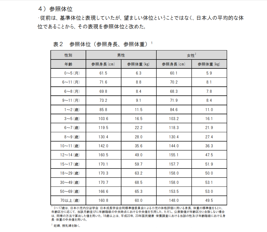 日本人男性の平均身長を調べてみたところ、若い人だけで統計を取っても172cmぐ... Yahoo!知恵袋