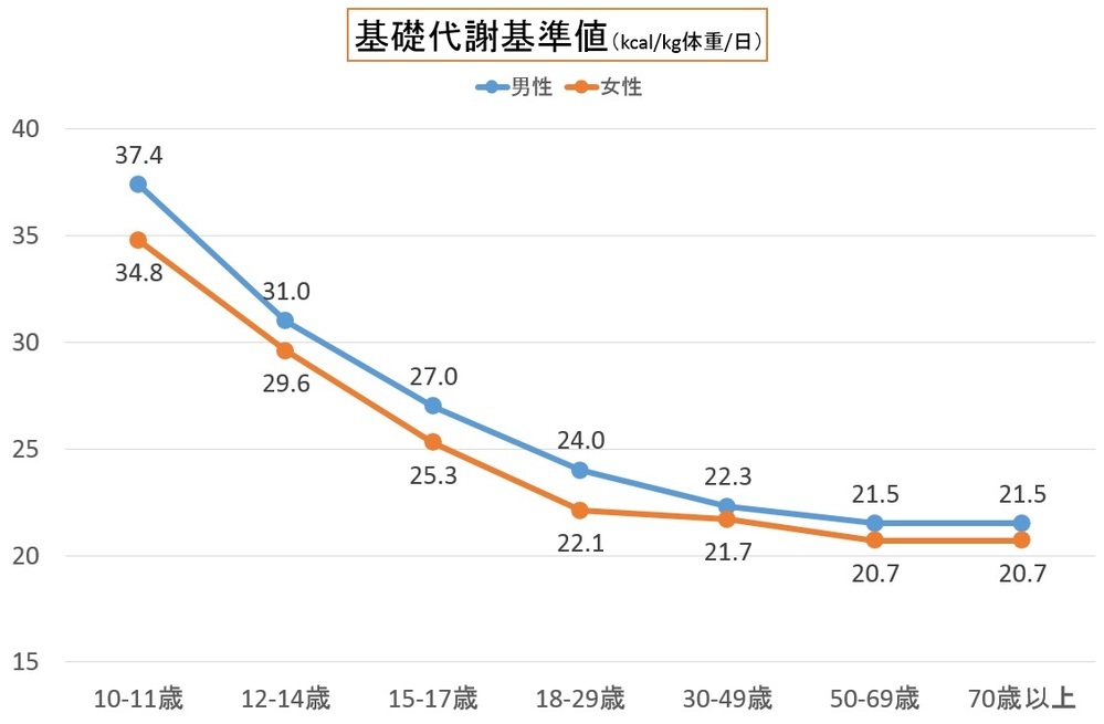 安静時 睡眠時の消費カロリーはどのくらいでしたけ 個人差はある Yahoo 知恵袋