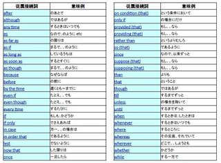 英語について質問です 大学入試に絶対必要な知っていないといけない前置詞と接続詞 Yahoo 知恵袋