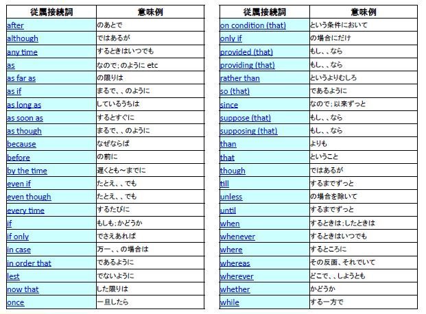 英語について質問です 大学入試に絶対必要な知っていないといけない前置詞と接続詞 Yahoo 知恵袋