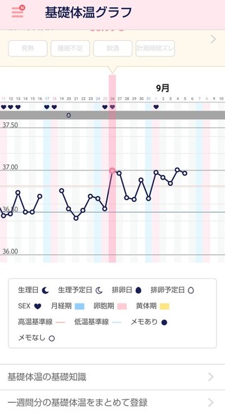 アプリのグラフだと今日で高温期12日目になります 元々基礎体温も平熱 Yahoo 知恵袋