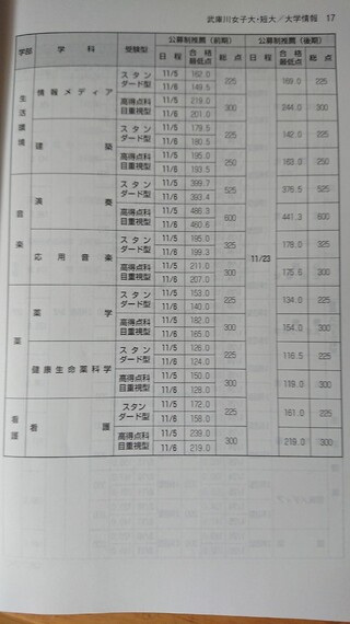 武庫川女子大学17年度の公募入試abそれぞれの合格最低点ご存知の方いらっし Yahoo 知恵袋