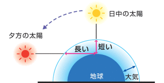 夕焼けはなぜ赤いんですか 夕焼けはなぜ赤いんですか の図を見 Yahoo 知恵袋