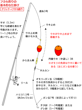 釣りの質問です 1 堤防からのウキ釣りで ウキ下がものすごい長い仕掛 Yahoo 知恵袋