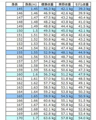 身長157センチで体重44キロって太ってますか コロナの影響で外にあ Yahoo 知恵袋