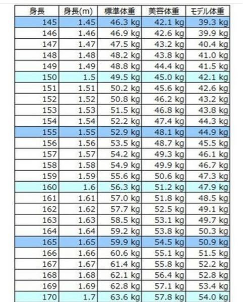 身長157センチで体重44キロって太ってますか コロナの影響で外にあ Yahoo 知恵袋