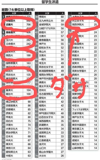 関西学院大学 関学 の協定校推薦入学はこうして低レベル校にばらまかれると聞きま Yahoo 知恵袋