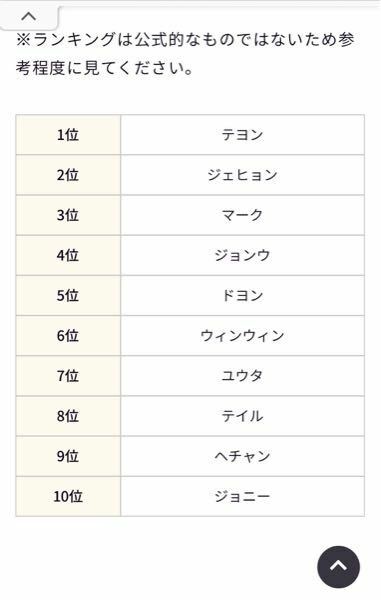 Nct127なぜドヨンは急に人気になったのでしょうか 最近ではグルー Yahoo 知恵袋