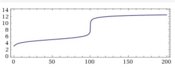 高校化学です中和滴定における弱酸と強塩基の滴定曲線 弱酸に強塩基をいれるタイプ Yahoo 知恵袋