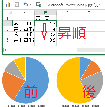 パワーポイントで 円グラフにアニメーションをつけて小さい値の方を先に表示させて Yahoo 知恵袋