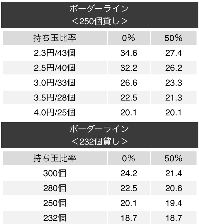 マイホが500円125玉だったのが114玉になりました 一応等価なの Yahoo 知恵袋