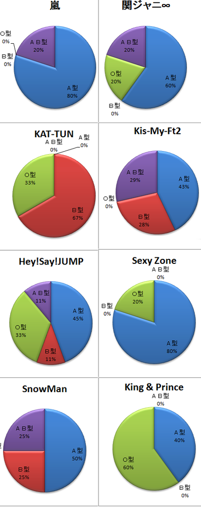 日本人の血液型の割合は A型が38 B型が22 O型が31 A Yahoo 知恵袋
