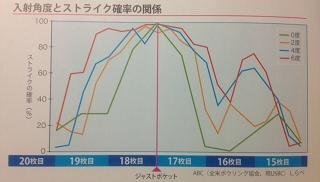 ボウリングでストレートを極めるには本気でやっているわけではないのです Yahoo 知恵袋