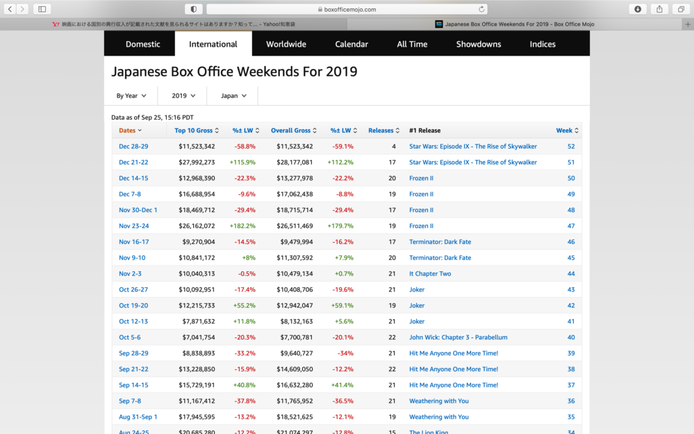 映画における国別の興行収入が記載された文献を見られるサイトはありますか 知って Yahoo 知恵袋