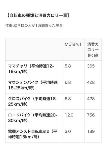 ランニング1時間とサイクリング1時間だとランニングの方が10倍くらいキツくない Yahoo 知恵袋