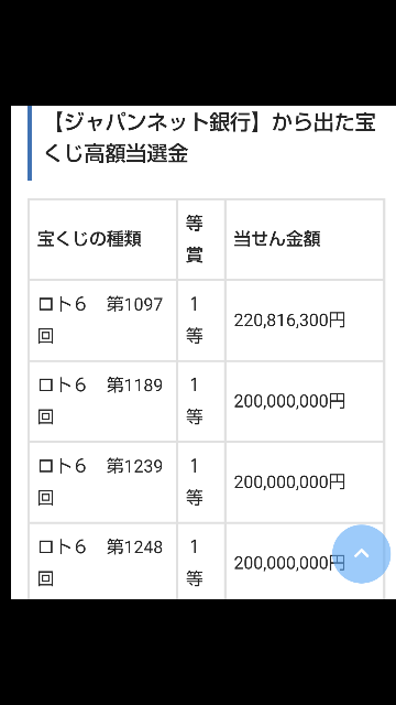 宝くじ公式サイトからロト6を買おうと思っているのですが 高額当選の実績はありま Yahoo 知恵袋