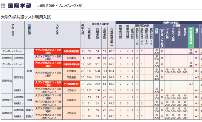 緊急です 東洋大学をネット出願してるのですが 英検の番号を入力 Yahoo 知恵袋