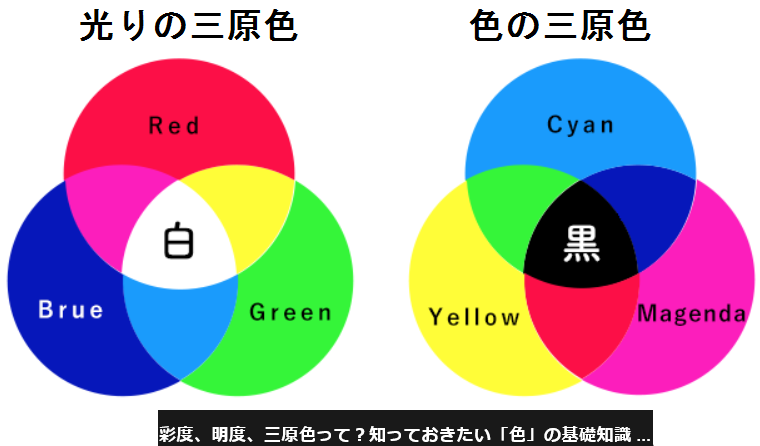 赤と青を混ぜたら紫になる とかそういう色を混ぜると何になる的な事って常識じゃ Yahoo 知恵袋