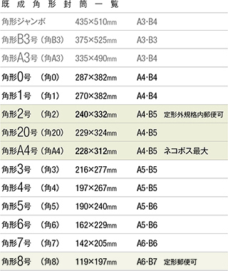 ゆうゆうメルカリ便でb4サイズ封筒で送るとき ゆうパケットを選択で大丈夫で Yahoo 知恵袋