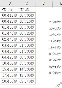 エクセルのグラフで横軸の時間を1分間隔にしたいのですが どのように設 Yahoo 知恵袋
