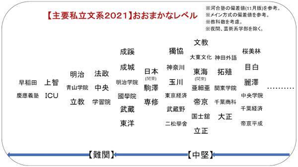 桜美林大学ビジネスマネジメント学群か 亜細亜大学経営学部ホスピタリティ マネジ Yahoo 知恵袋