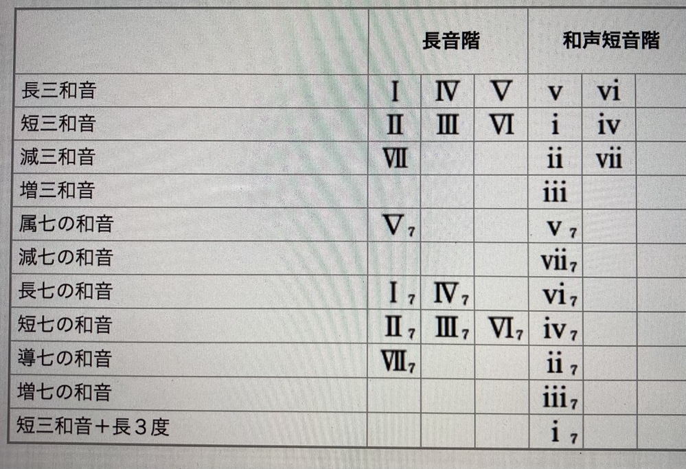 和音の所属の問題です 何度も確認したのですが どこが間違っているのか Yahoo 知恵袋