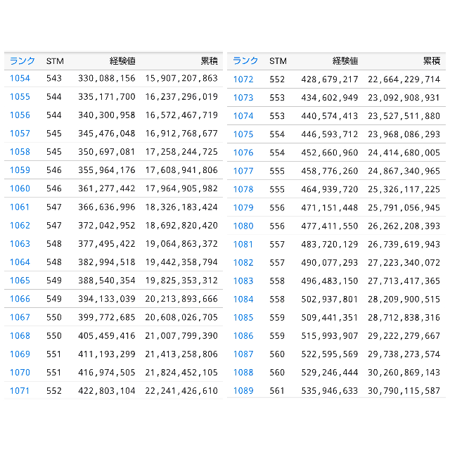 パズドラのランク1000から1100までの表って持ってる人いませんか あ Yahoo 知恵袋