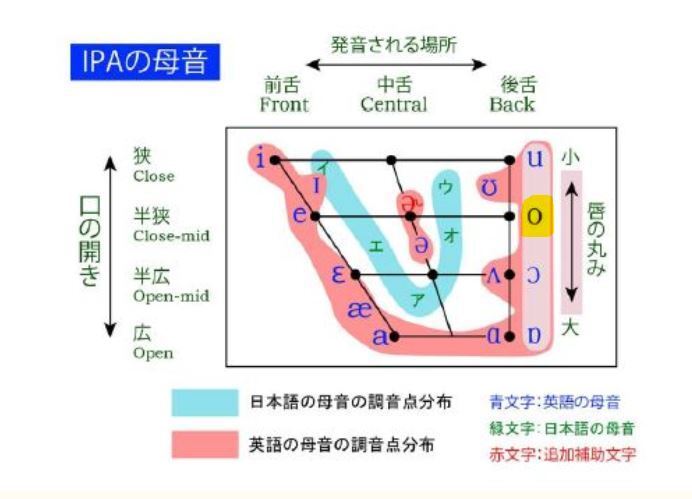 発音記号 O は ɔ A と ə ʌ のどちらに近いですか Yahoo 知恵袋