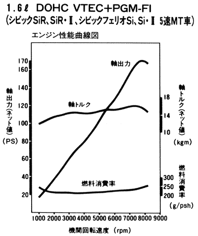 高回転エンジンほど馬力はあがるのに トルクは比例して上がらないのはなぜですか Yahoo 知恵袋